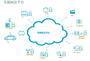 車聯(lián)網(wǎng)技術(shù)推動(dòng)汽車生態(tài)圈服務(wù)1.0 網(wǎng)絡(luò)技術(shù)服務(wù)的崛起
